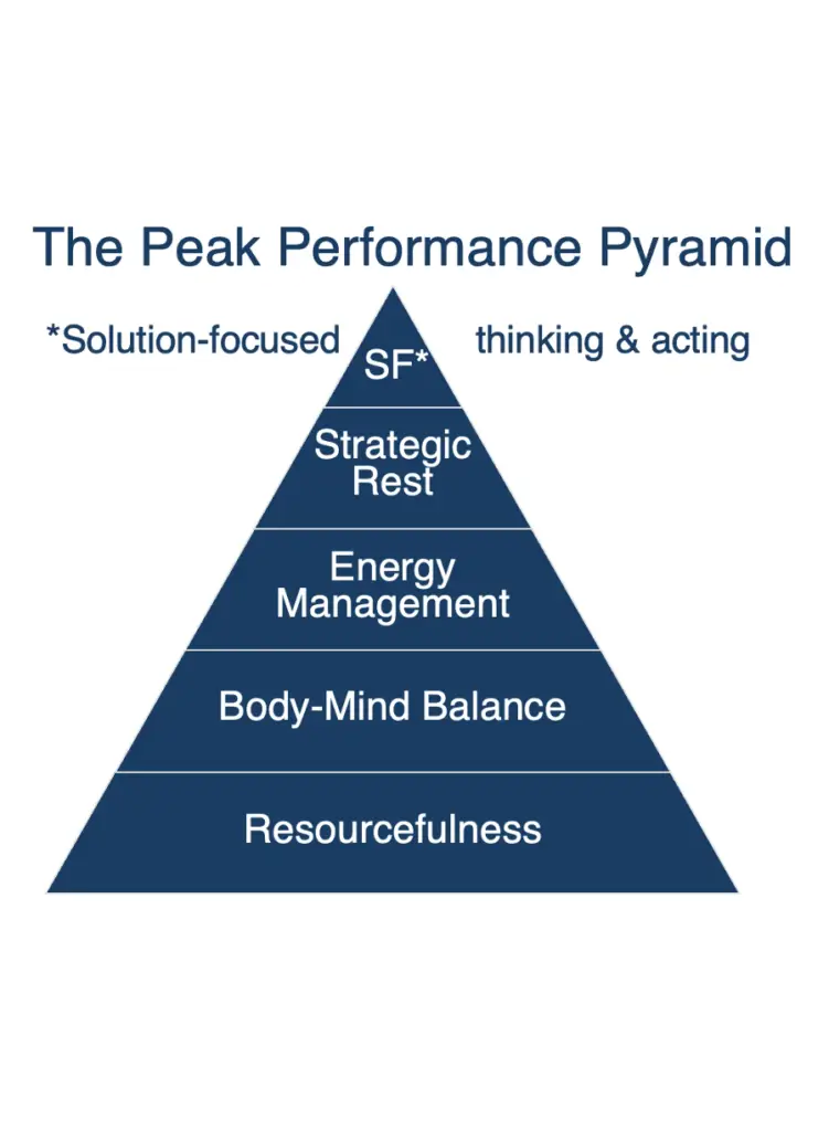 Peak Performance Pyramid based on resourcefulness